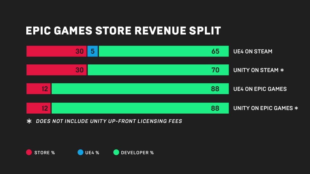Epic Games Store fortnite steam competitior